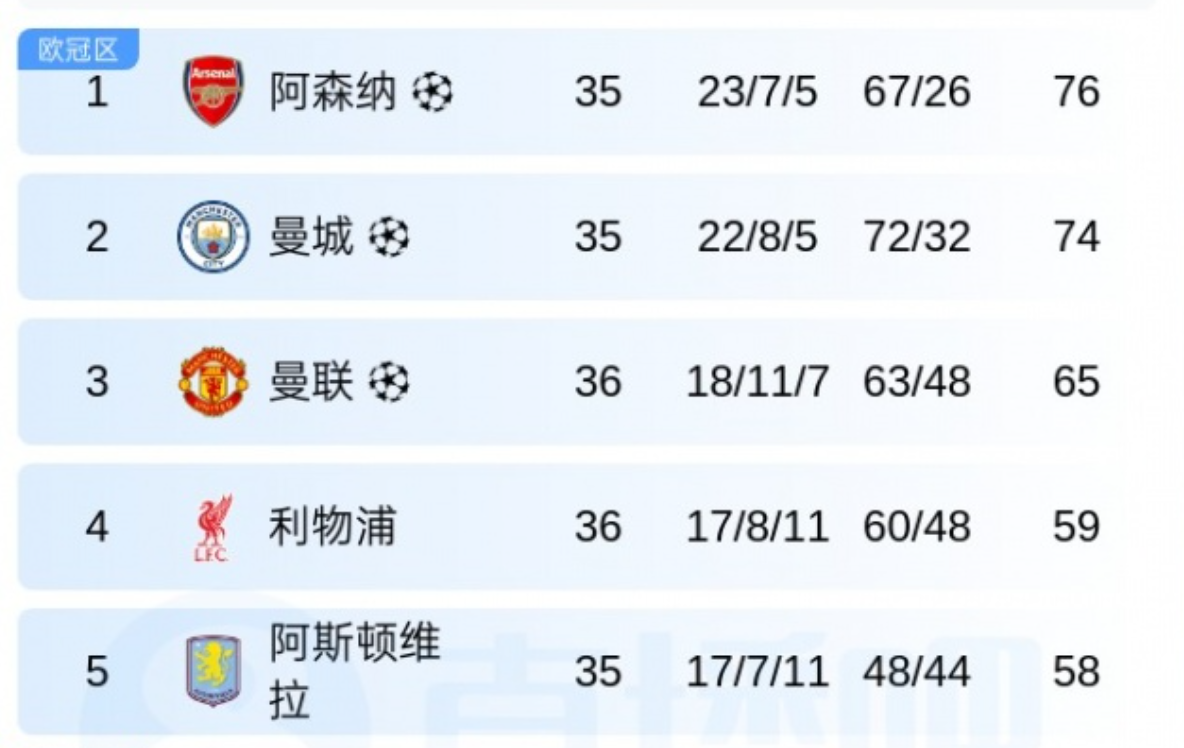 九游官方平台-2分1净胜球！英超争冠仍有悬念，阿森纳赛程占优，瓜迪奥拉麻烦了